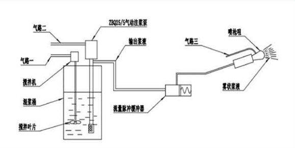 气动煤壁薄喷系统